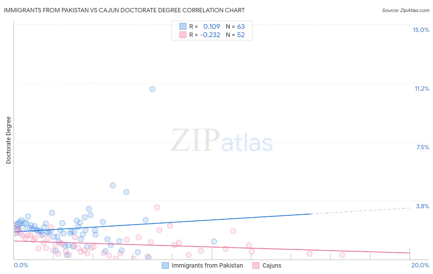 Immigrants from Pakistan vs Cajun Doctorate Degree