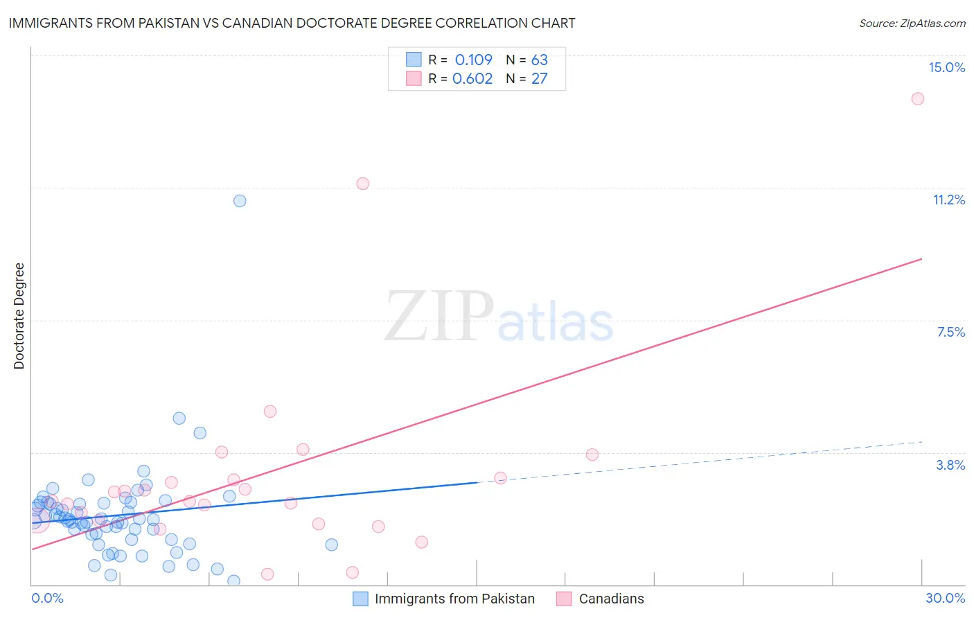 Immigrants from Pakistan vs Canadian Doctorate Degree