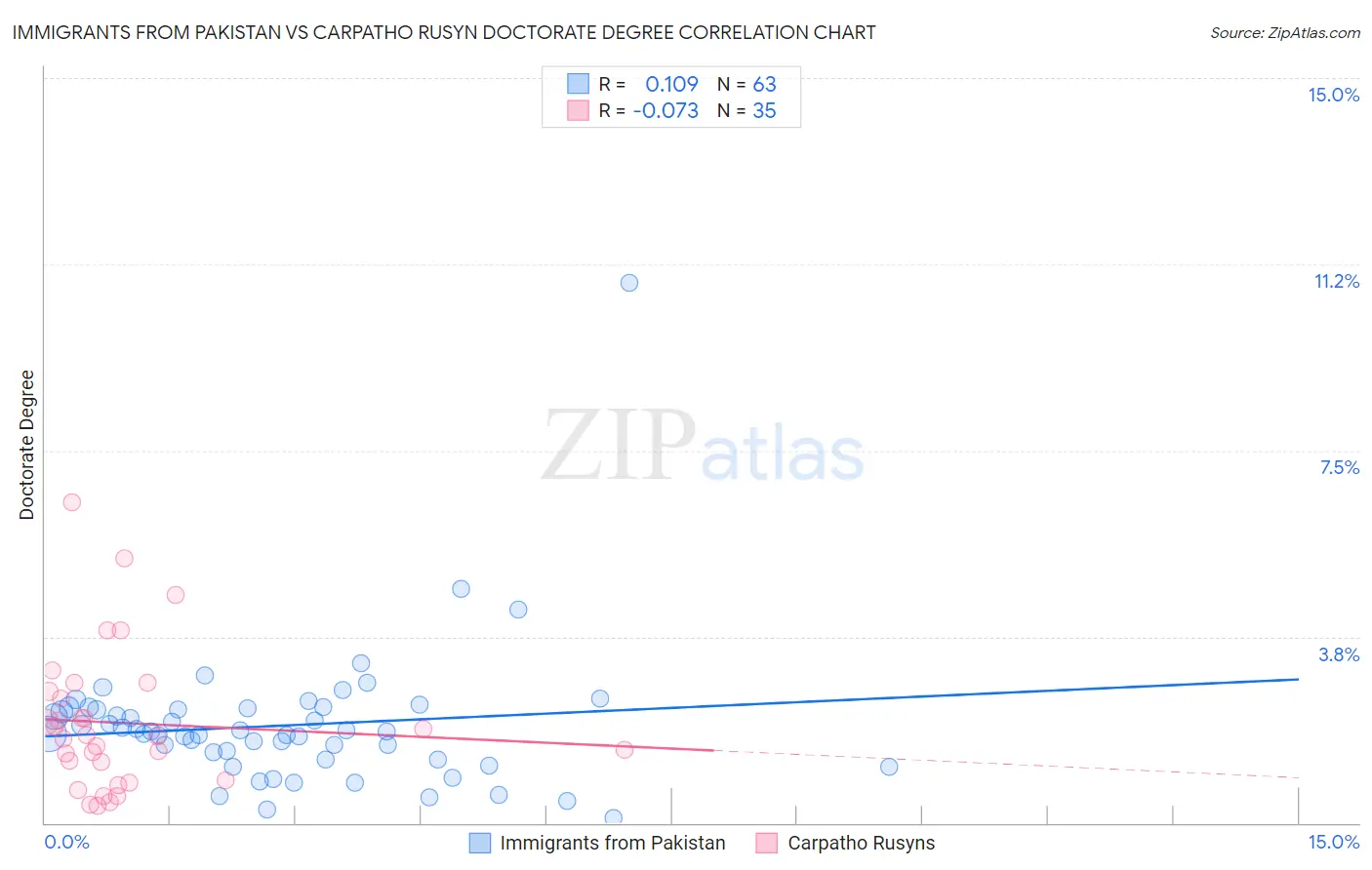 Immigrants from Pakistan vs Carpatho Rusyn Doctorate Degree