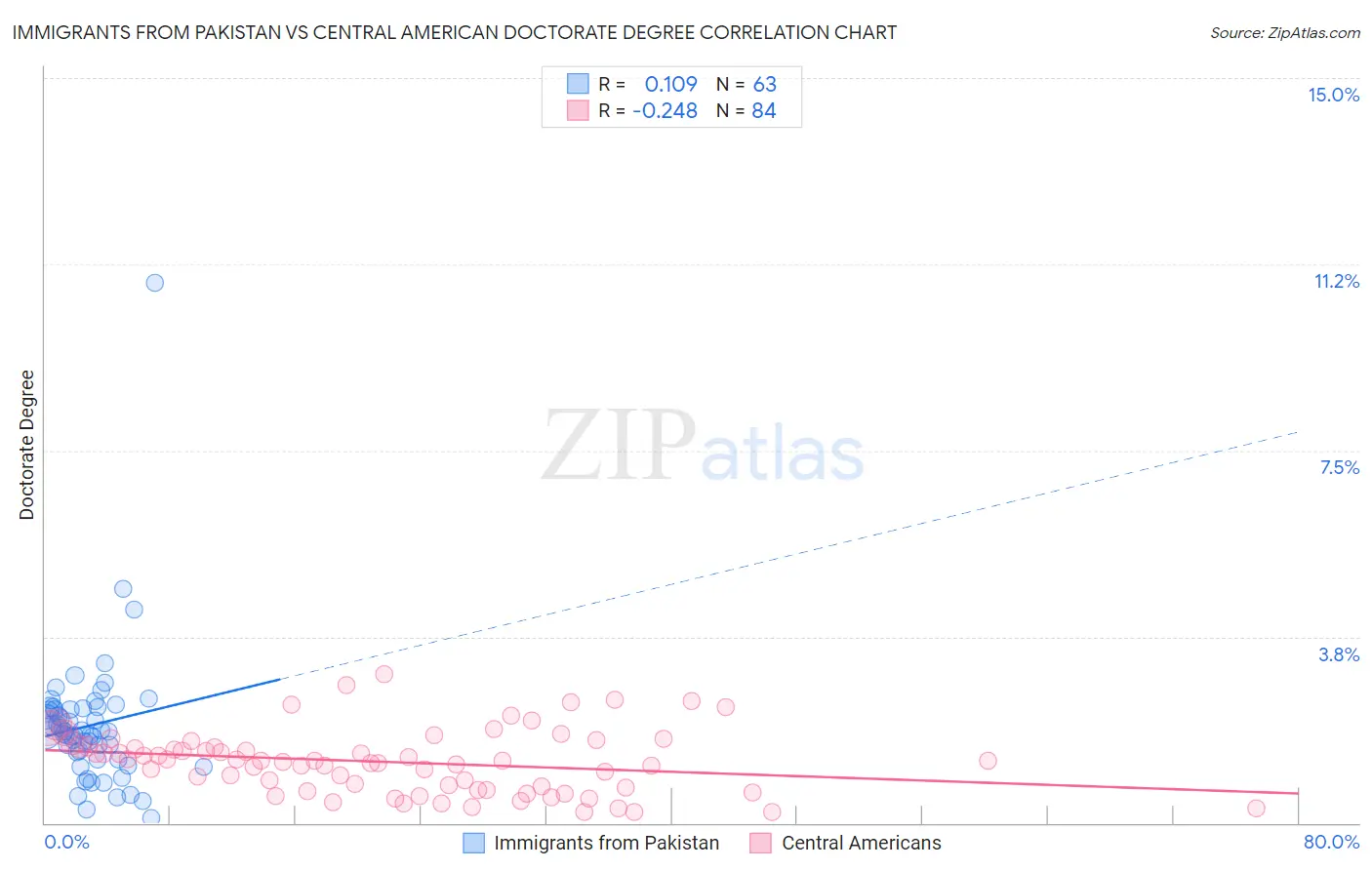 Immigrants from Pakistan vs Central American Doctorate Degree