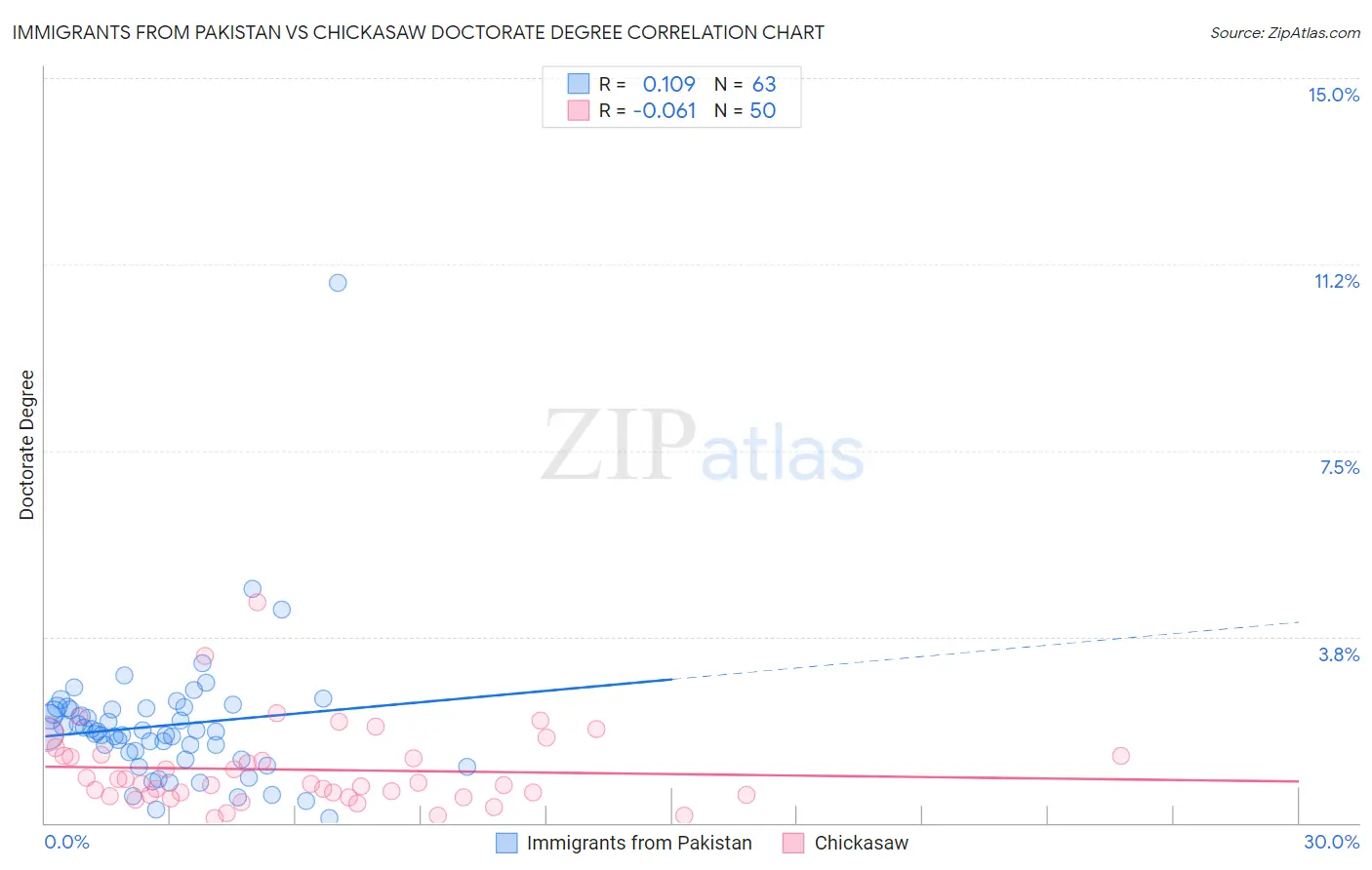 Immigrants from Pakistan vs Chickasaw Doctorate Degree