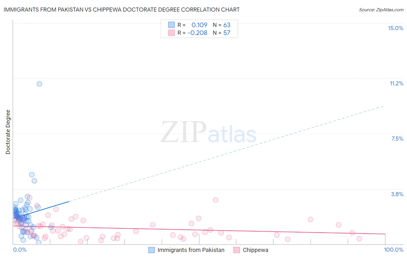 Immigrants from Pakistan vs Chippewa Doctorate Degree