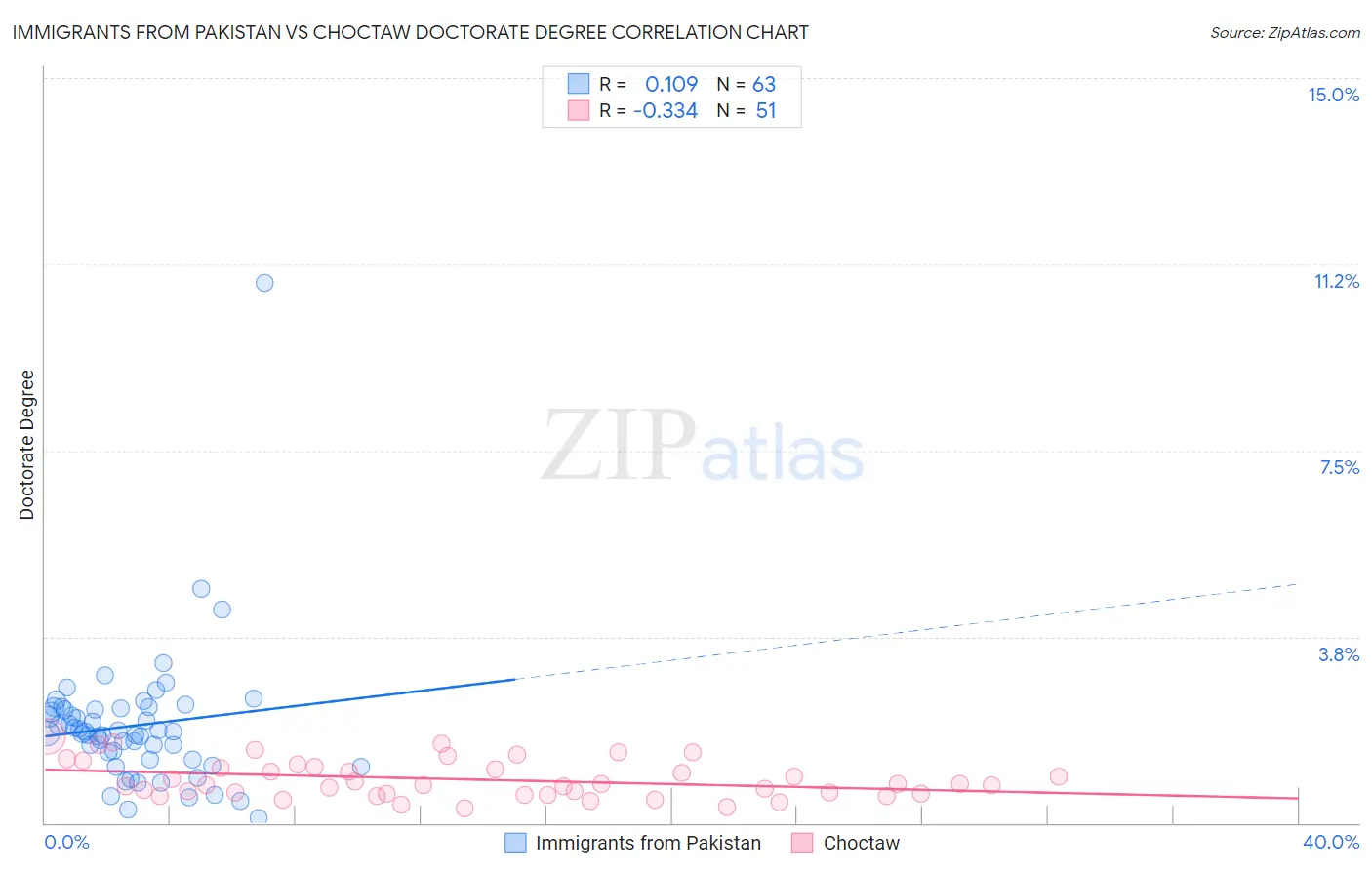 Immigrants from Pakistan vs Choctaw Doctorate Degree