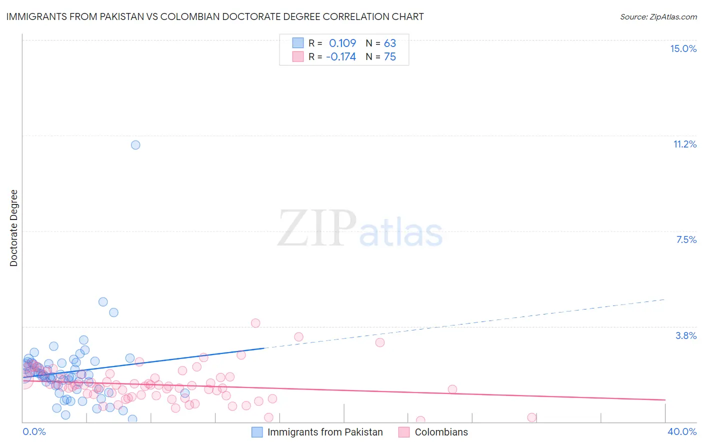 Immigrants from Pakistan vs Colombian Doctorate Degree