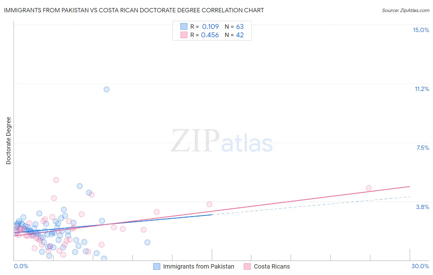 Immigrants from Pakistan vs Costa Rican Doctorate Degree