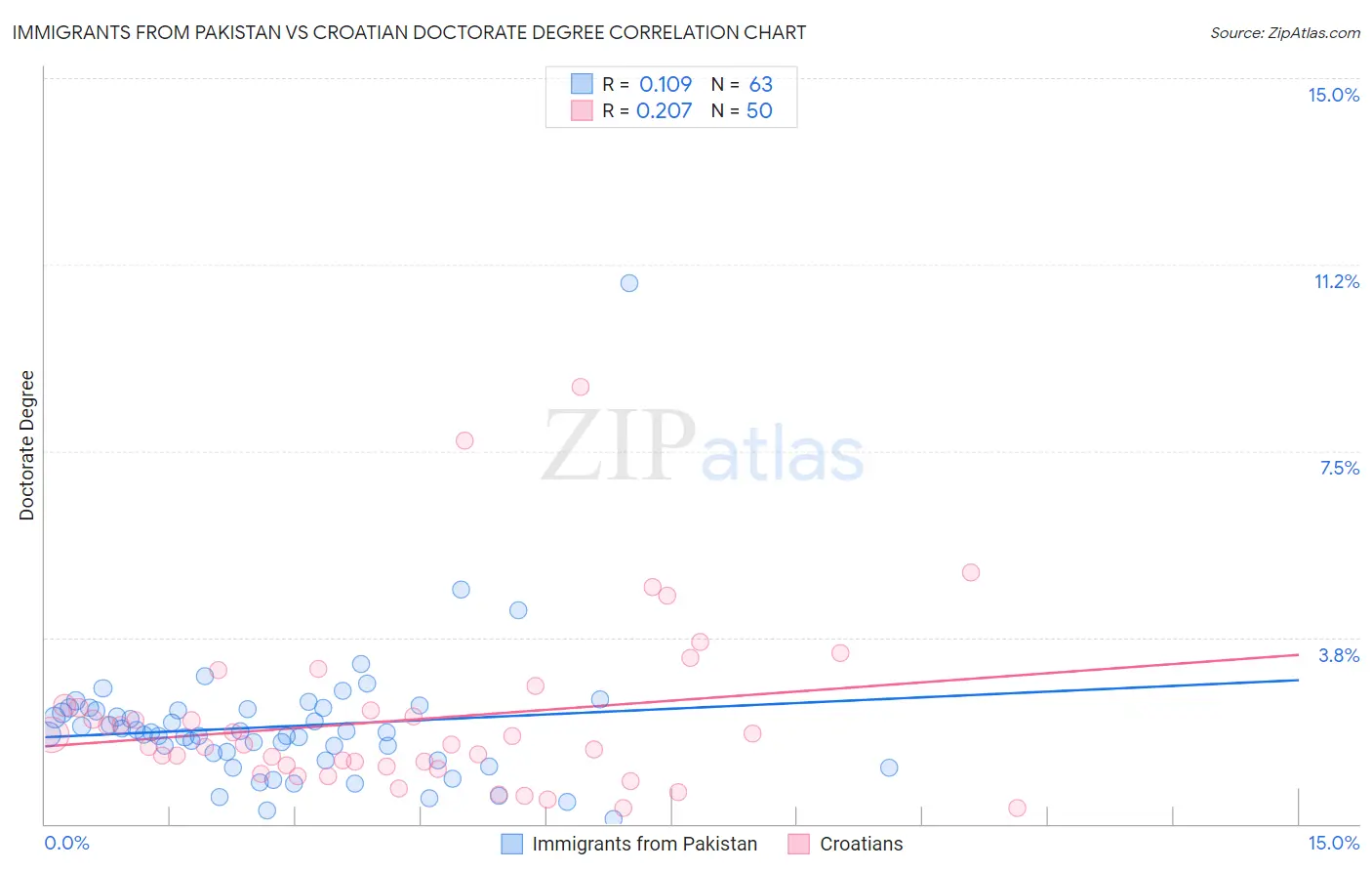 Immigrants from Pakistan vs Croatian Doctorate Degree