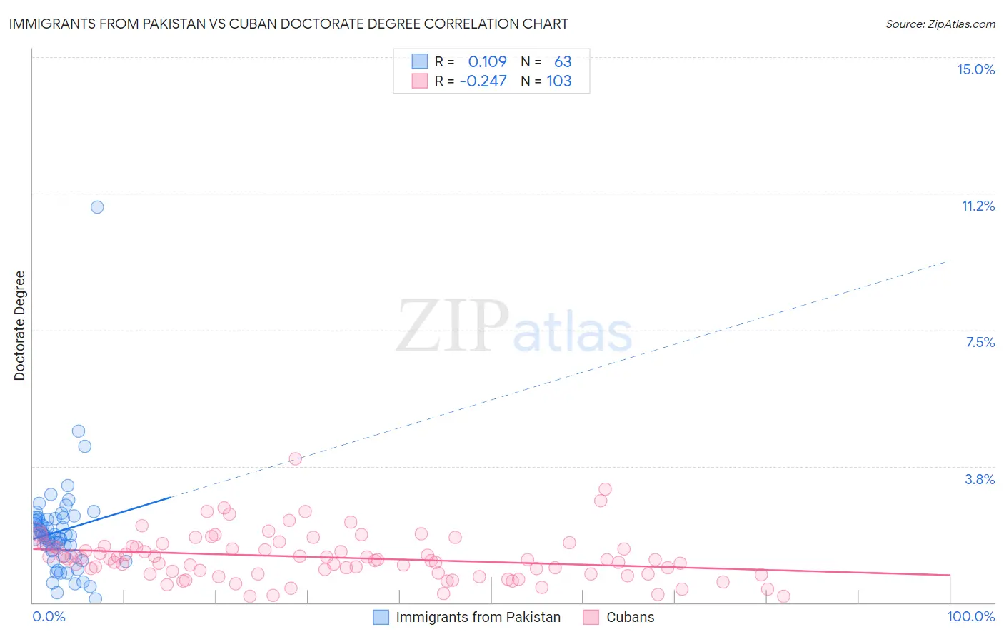 Immigrants from Pakistan vs Cuban Doctorate Degree