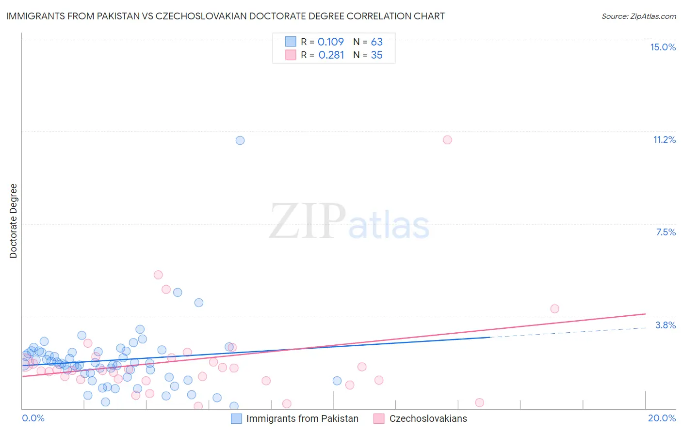 Immigrants from Pakistan vs Czechoslovakian Doctorate Degree