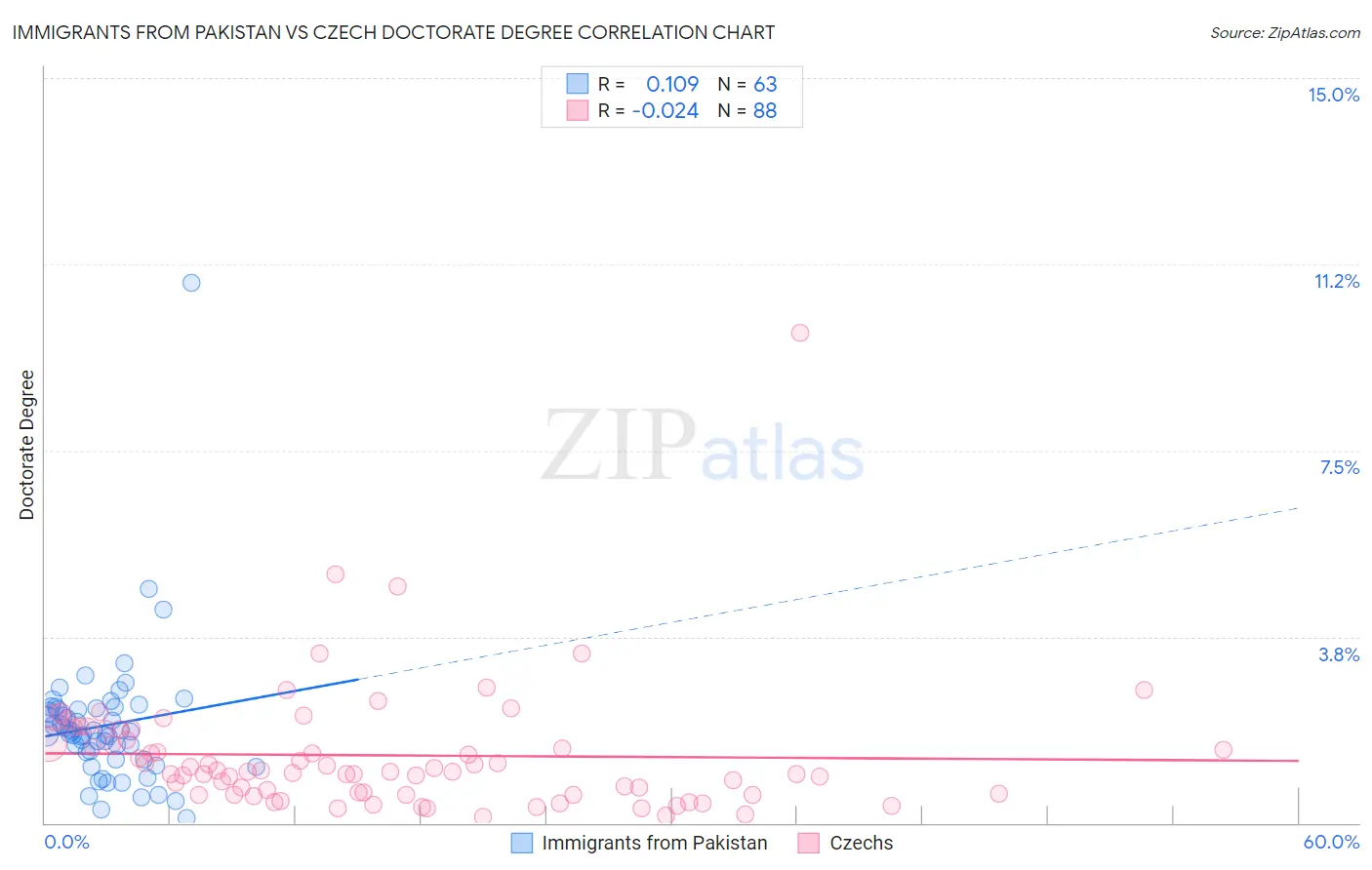 Immigrants from Pakistan vs Czech Doctorate Degree