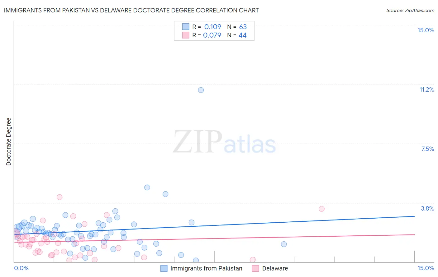 Immigrants from Pakistan vs Delaware Doctorate Degree