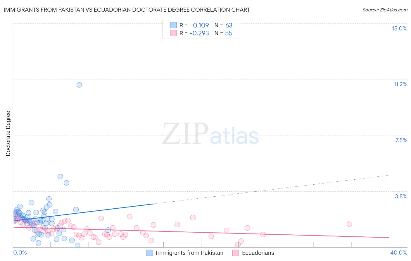 Immigrants from Pakistan vs Ecuadorian Doctorate Degree