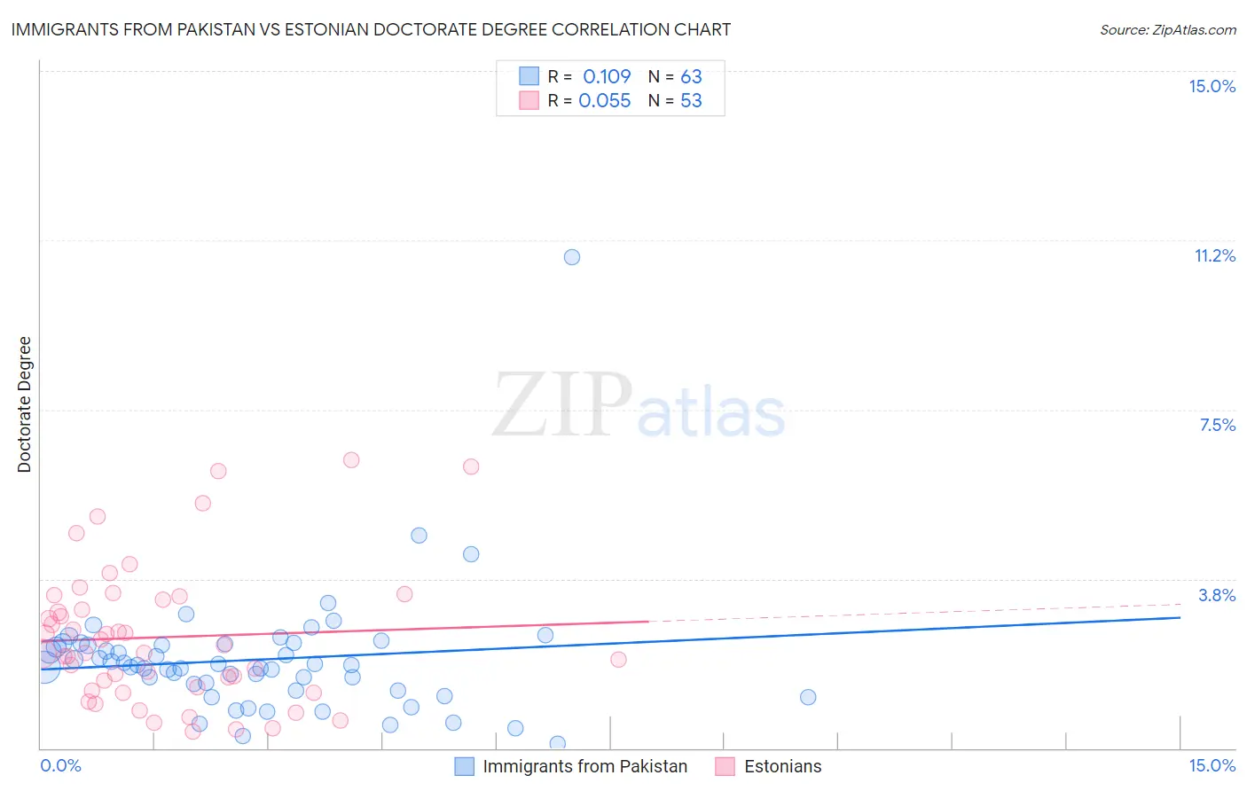 Immigrants from Pakistan vs Estonian Doctorate Degree