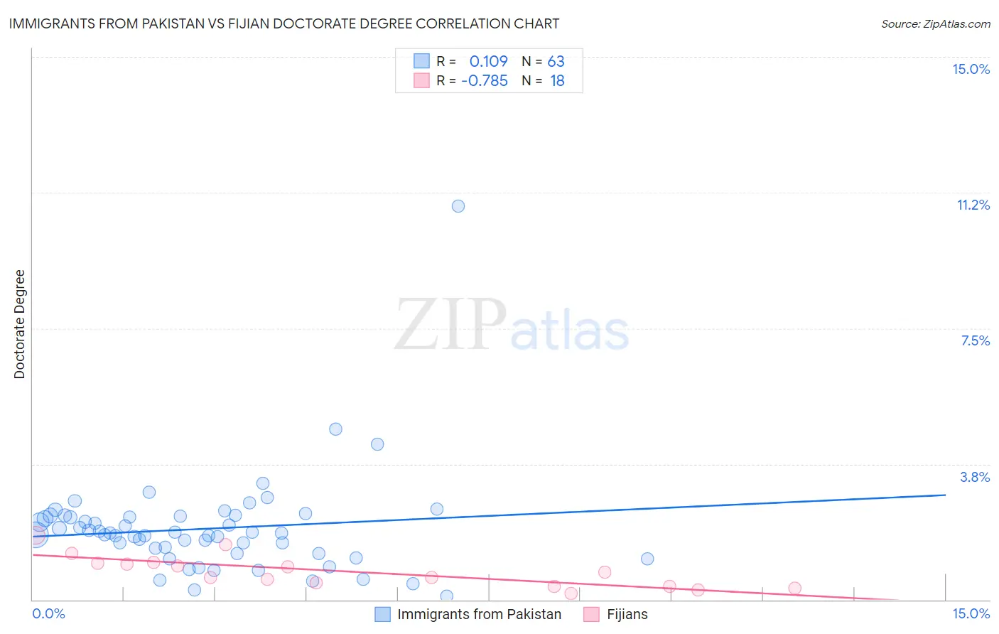 Immigrants from Pakistan vs Fijian Doctorate Degree