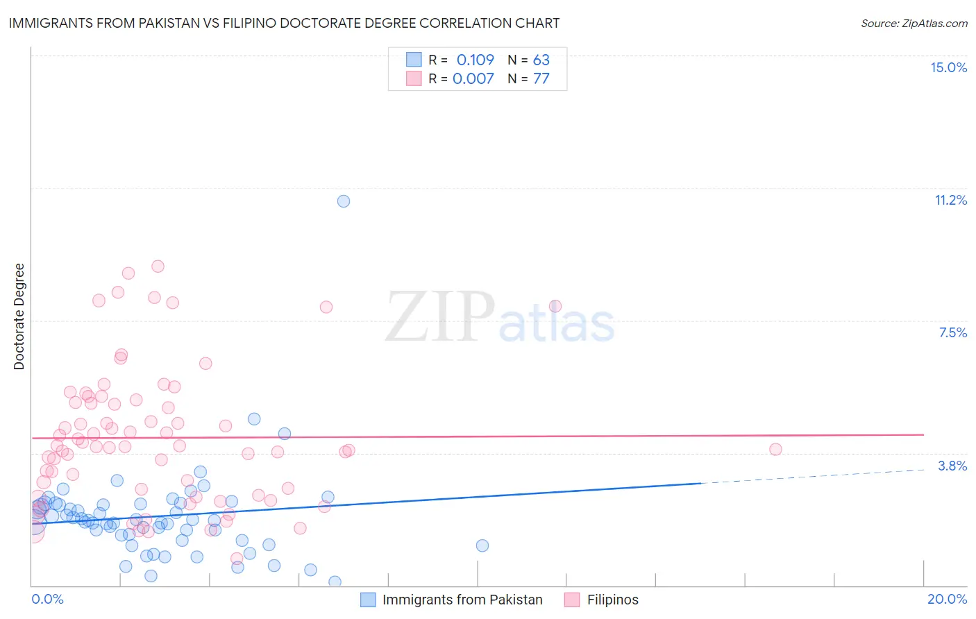 Immigrants from Pakistan vs Filipino Doctorate Degree