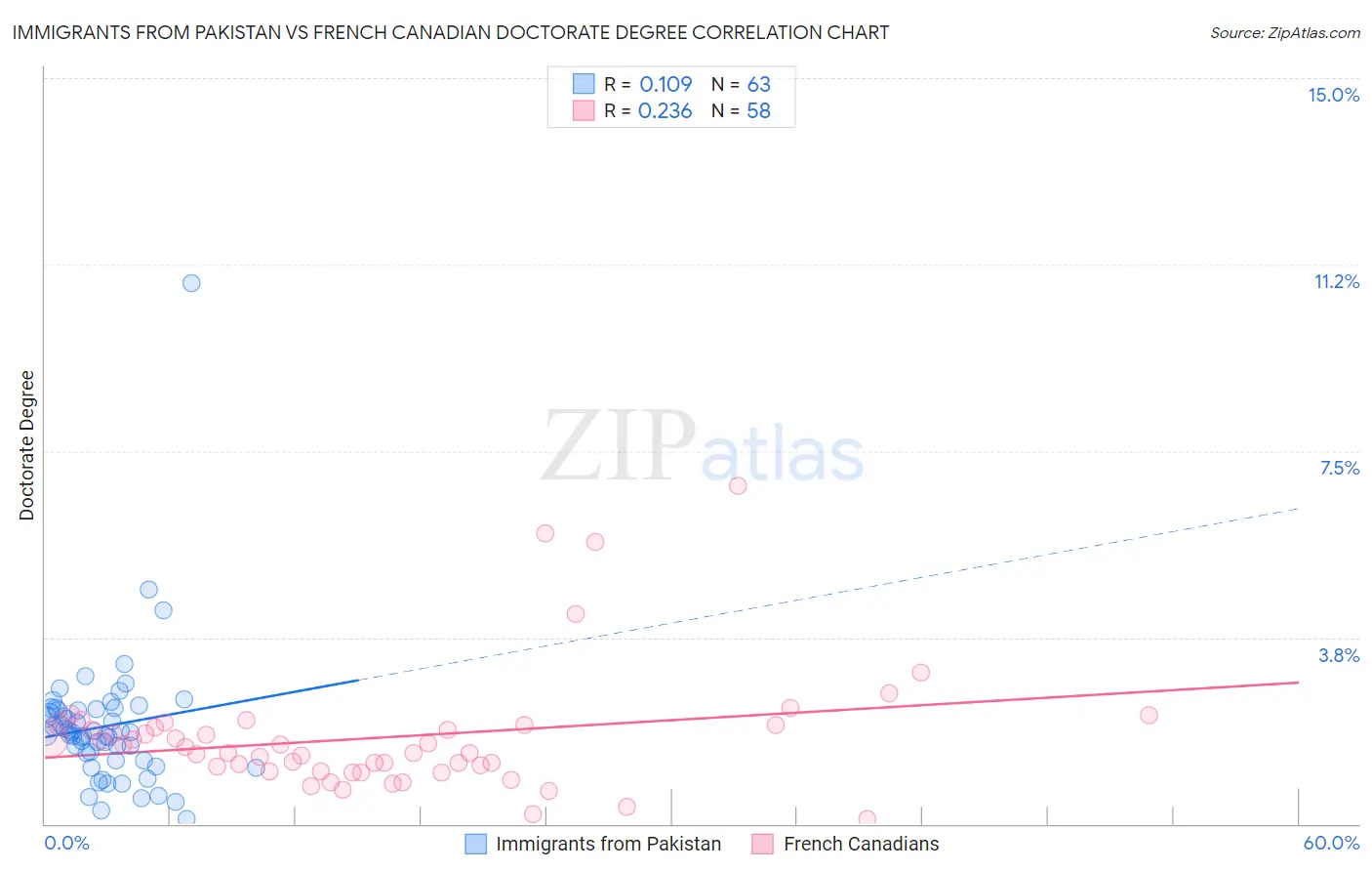 Immigrants from Pakistan vs French Canadian Doctorate Degree