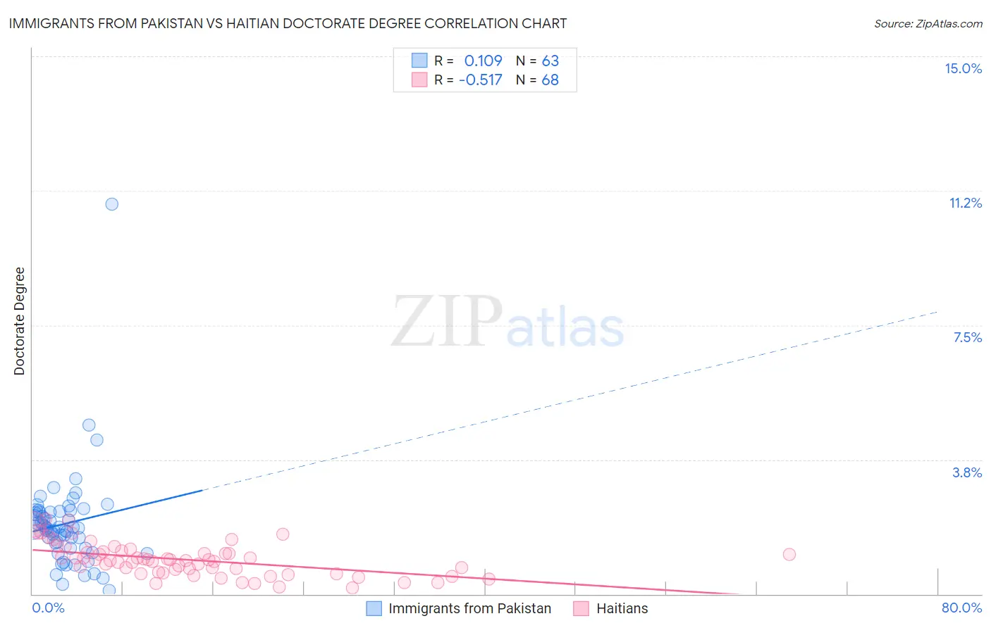 Immigrants from Pakistan vs Haitian Doctorate Degree