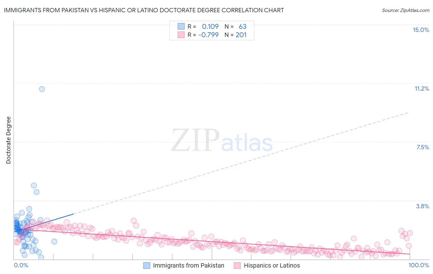 Immigrants from Pakistan vs Hispanic or Latino Doctorate Degree