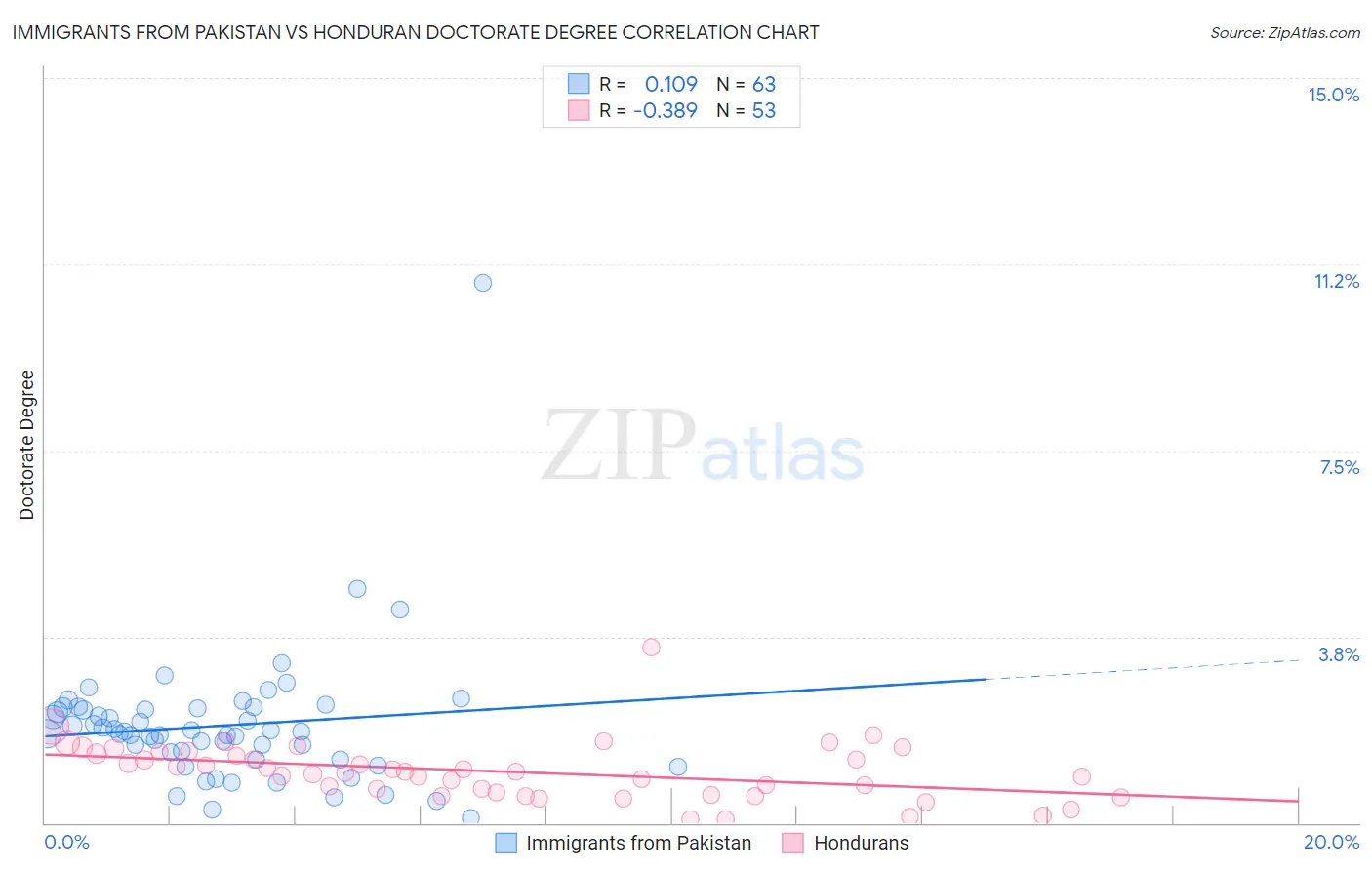 Immigrants from Pakistan vs Honduran Doctorate Degree