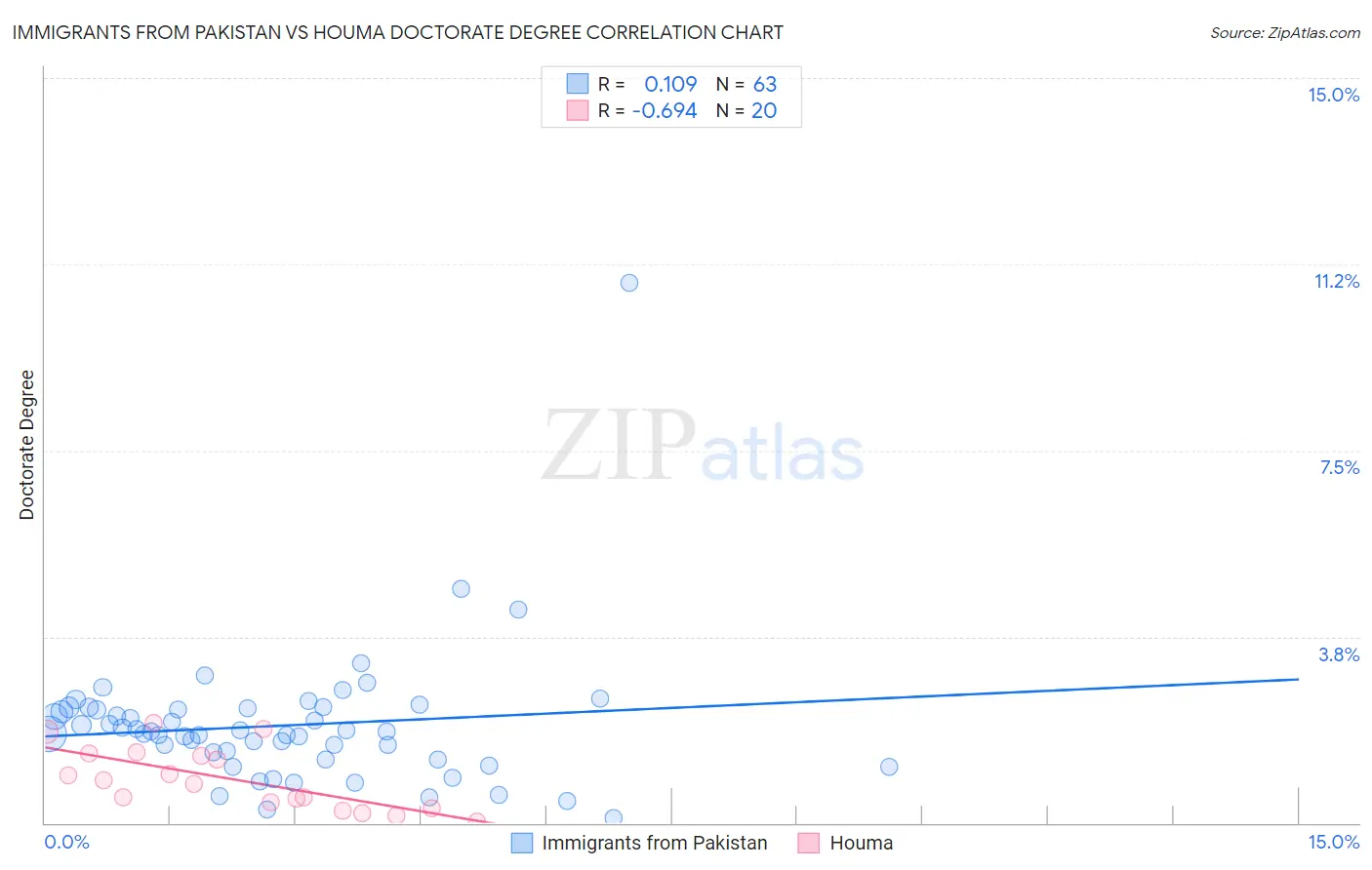 Immigrants from Pakistan vs Houma Doctorate Degree