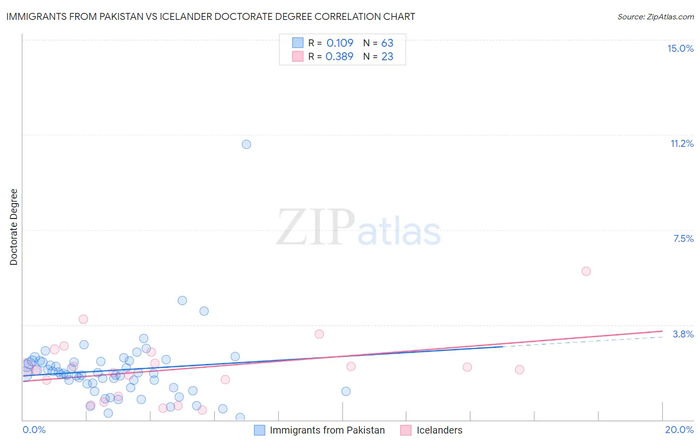 Immigrants from Pakistan vs Icelander Doctorate Degree