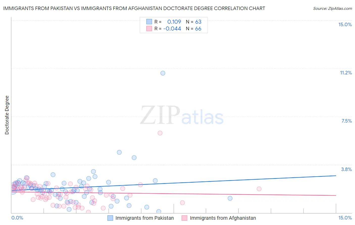 Immigrants from Pakistan vs Immigrants from Afghanistan Doctorate Degree