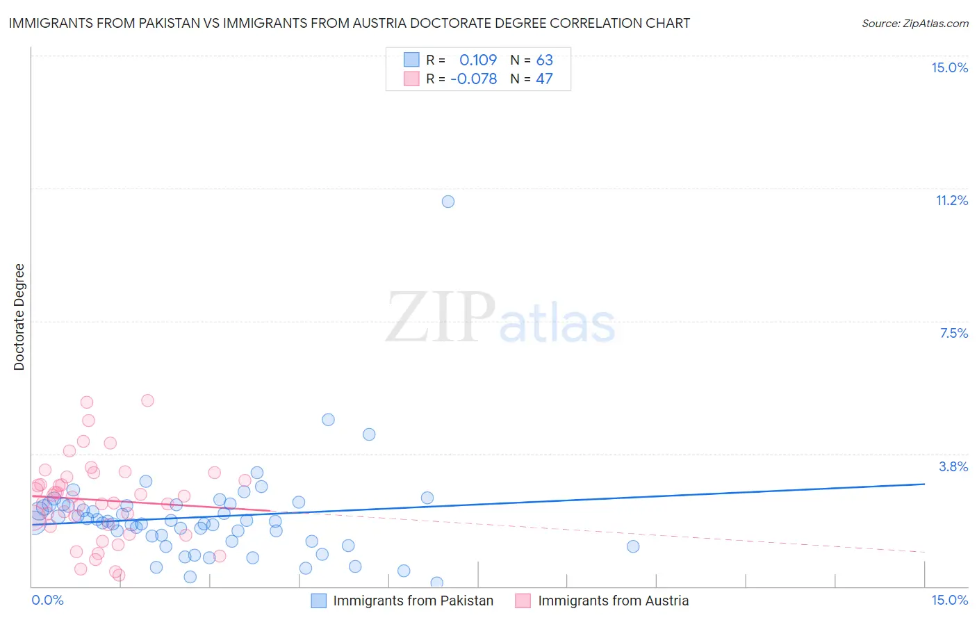 Immigrants from Pakistan vs Immigrants from Austria Doctorate Degree