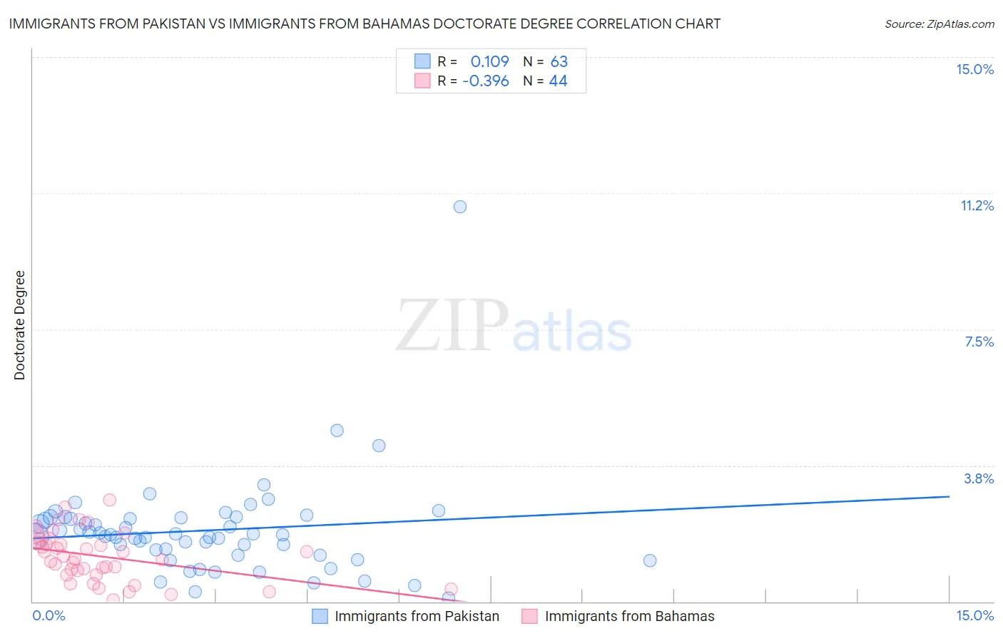 Immigrants from Pakistan vs Immigrants from Bahamas Doctorate Degree