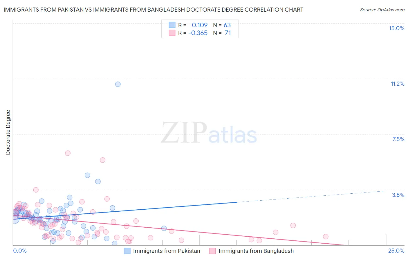 Immigrants from Pakistan vs Immigrants from Bangladesh Doctorate Degree