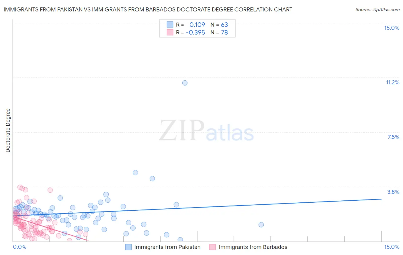 Immigrants from Pakistan vs Immigrants from Barbados Doctorate Degree