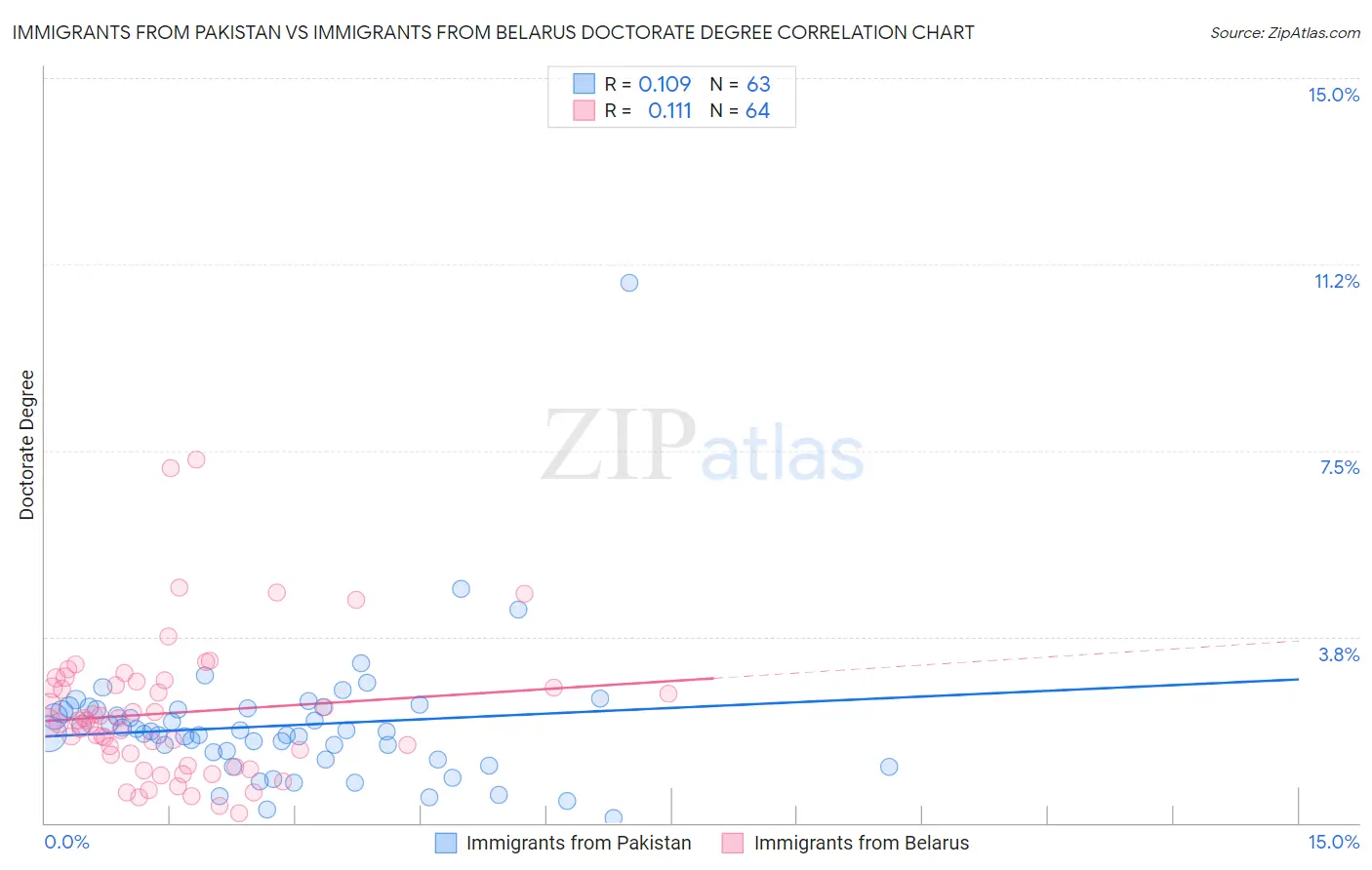 Immigrants from Pakistan vs Immigrants from Belarus Doctorate Degree