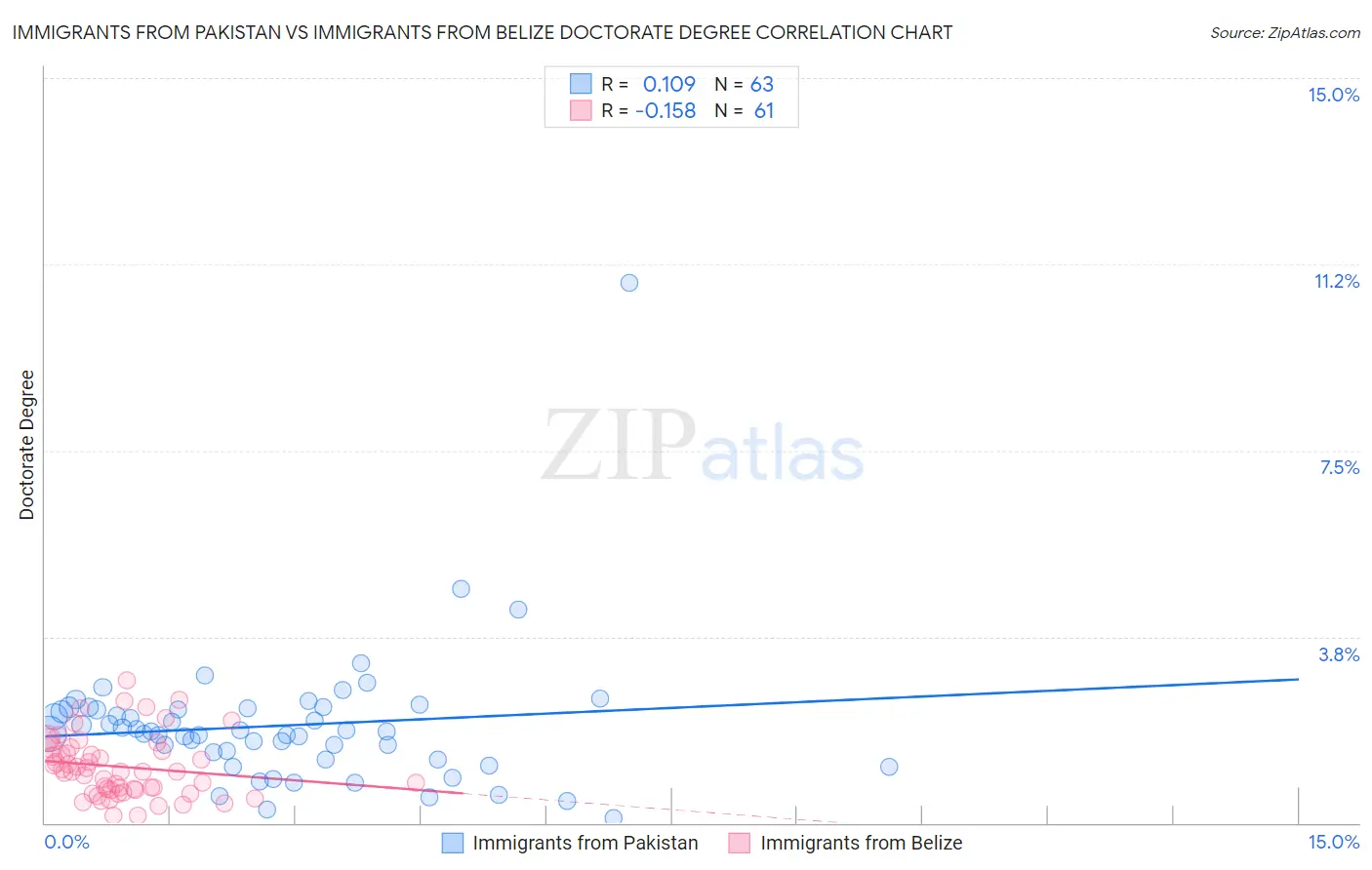 Immigrants from Pakistan vs Immigrants from Belize Doctorate Degree