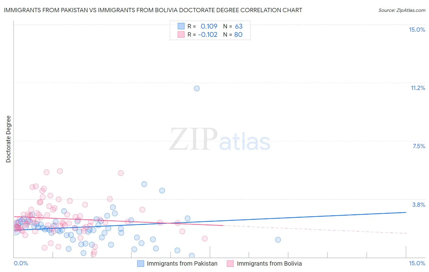 Immigrants from Pakistan vs Immigrants from Bolivia Doctorate Degree