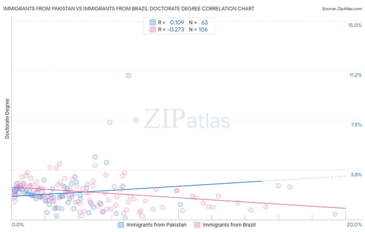 Immigrants from Pakistan vs Immigrants from Brazil Doctorate Degree