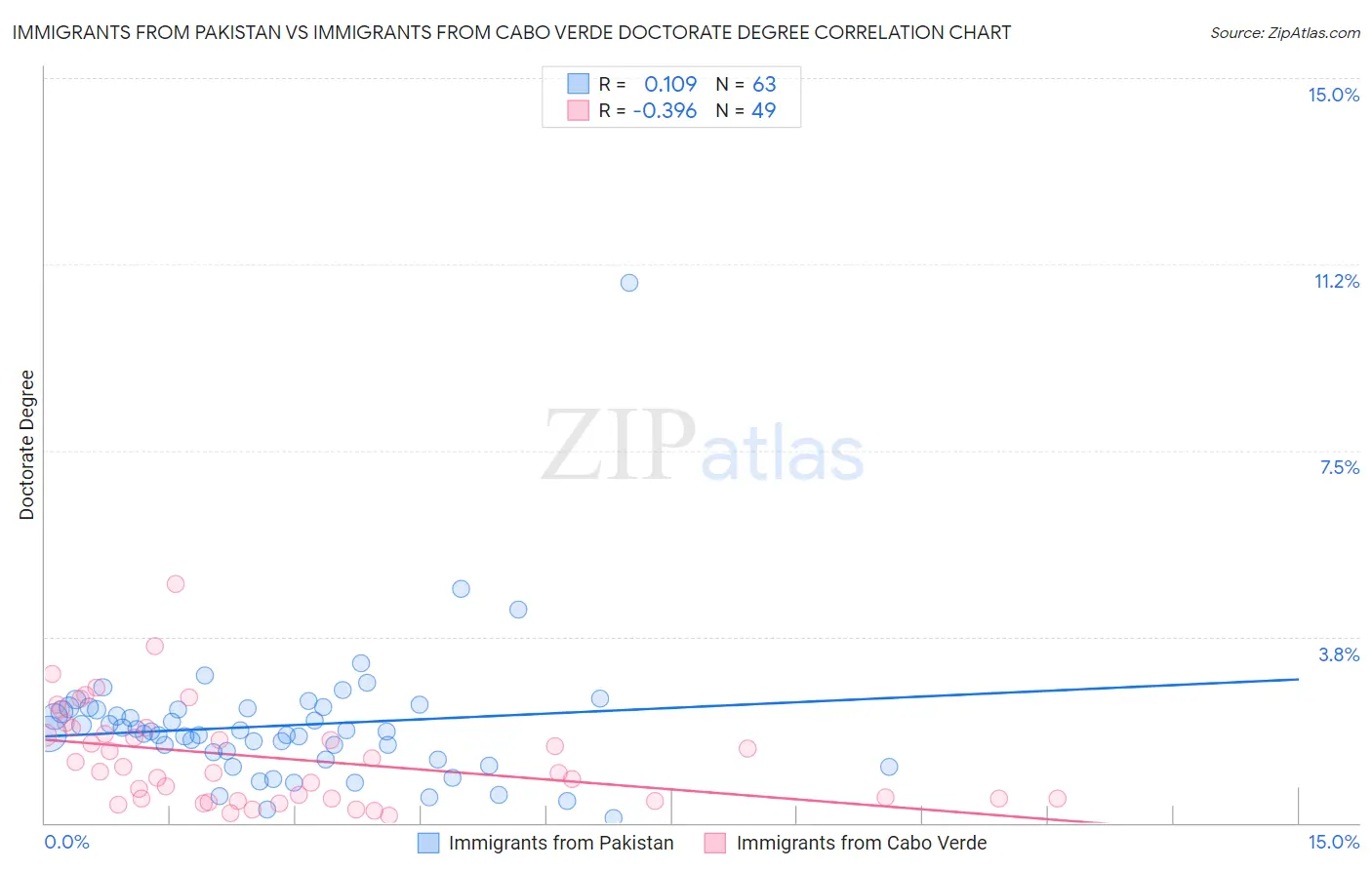 Immigrants from Pakistan vs Immigrants from Cabo Verde Doctorate Degree