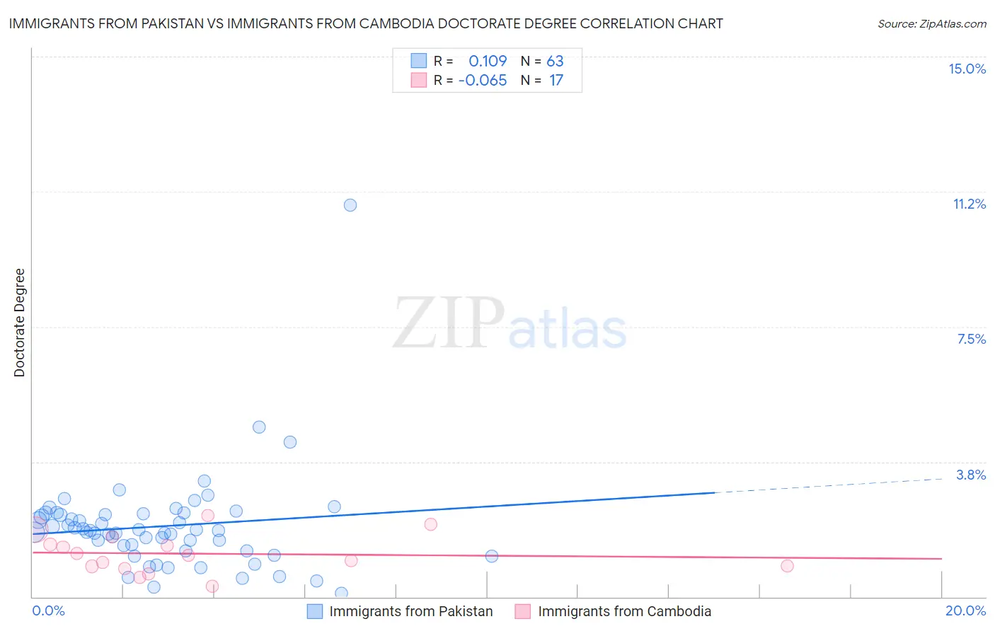 Immigrants from Pakistan vs Immigrants from Cambodia Doctorate Degree