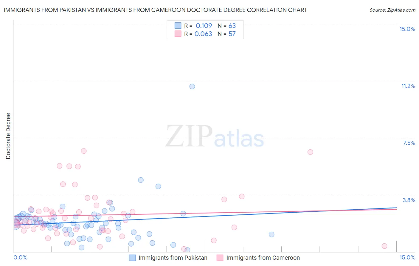 Immigrants from Pakistan vs Immigrants from Cameroon Doctorate Degree
