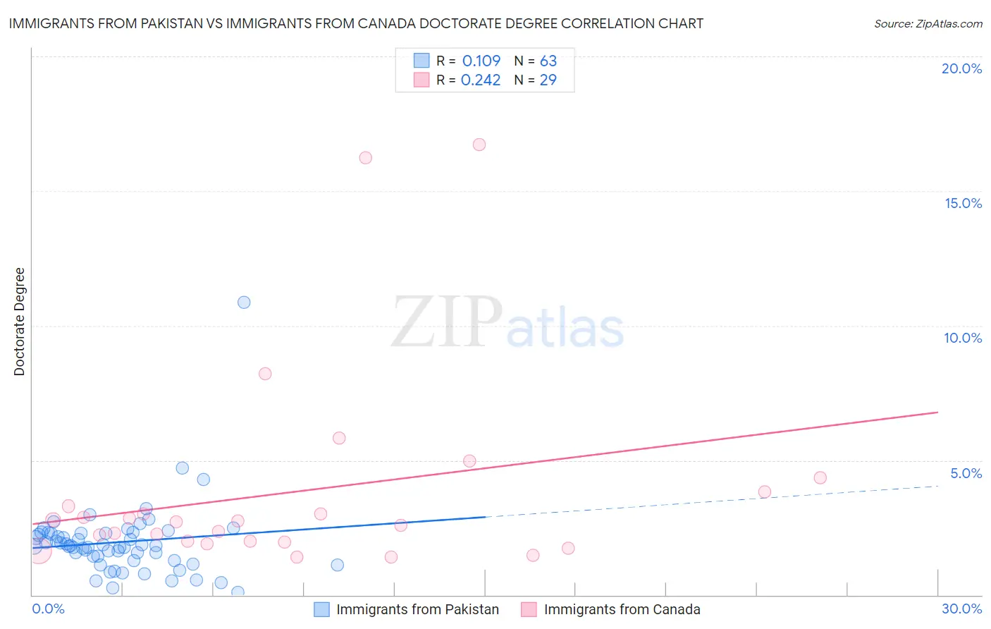 Immigrants from Pakistan vs Immigrants from Canada Doctorate Degree