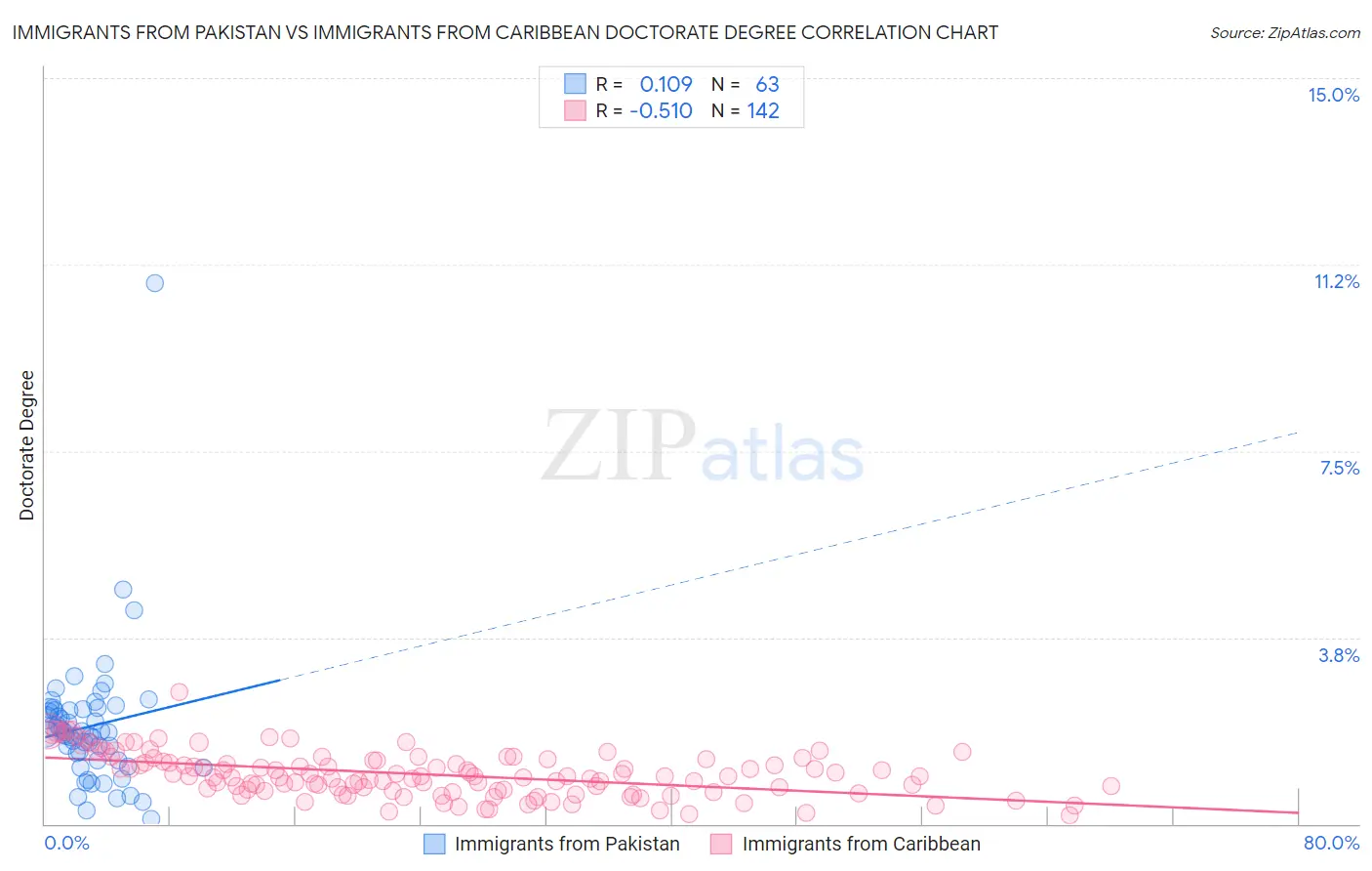 Immigrants from Pakistan vs Immigrants from Caribbean Doctorate Degree
