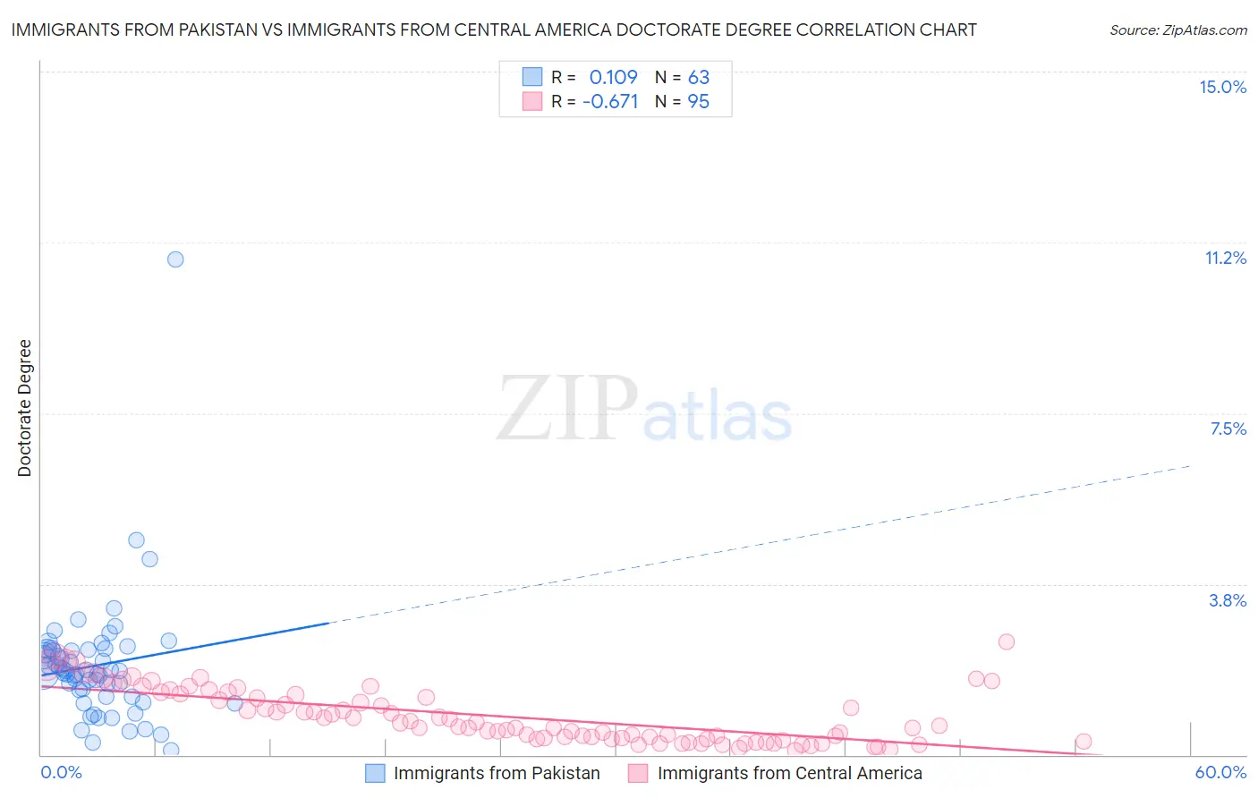 Immigrants from Pakistan vs Immigrants from Central America Doctorate Degree