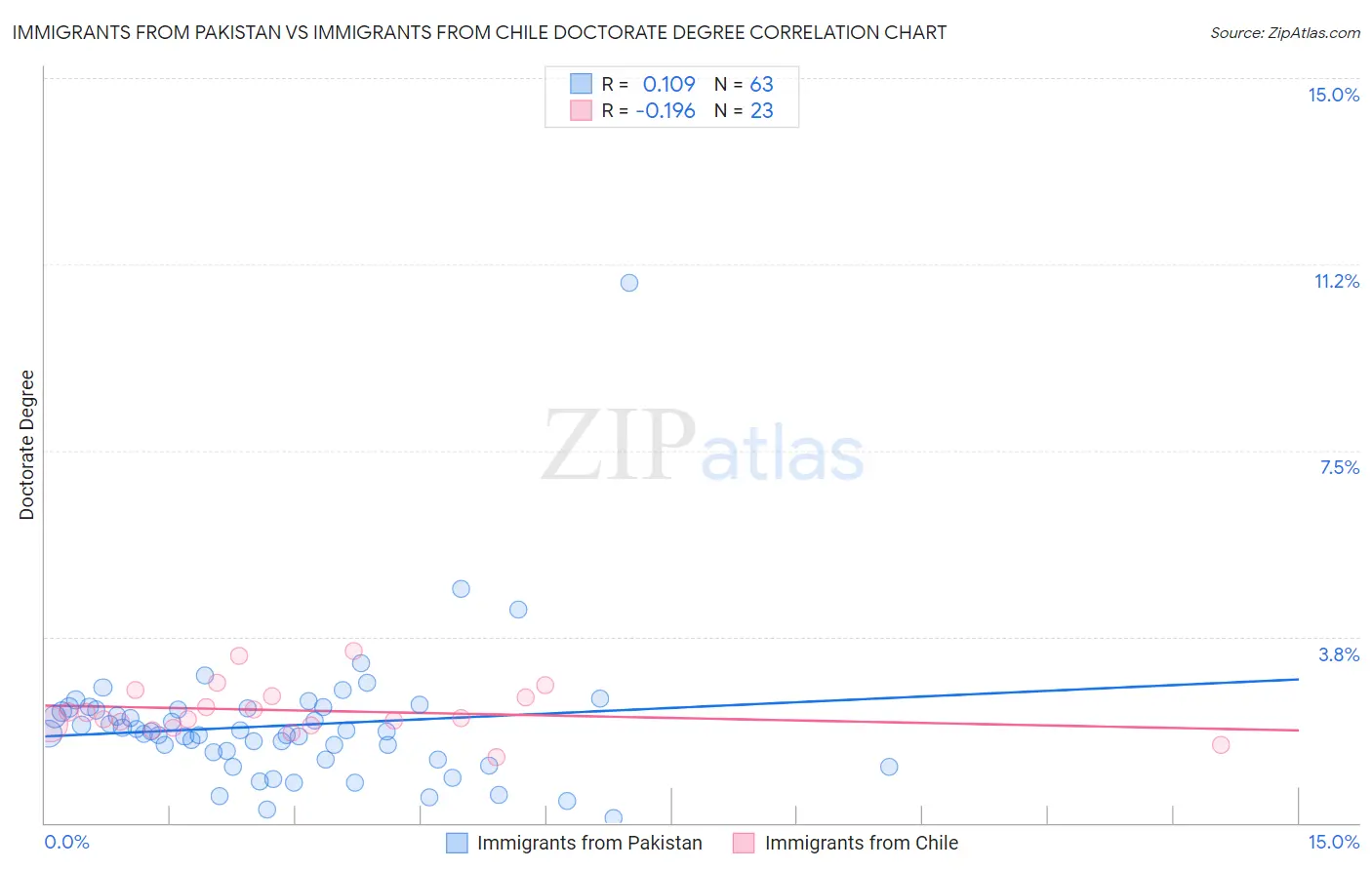 Immigrants from Pakistan vs Immigrants from Chile Doctorate Degree
