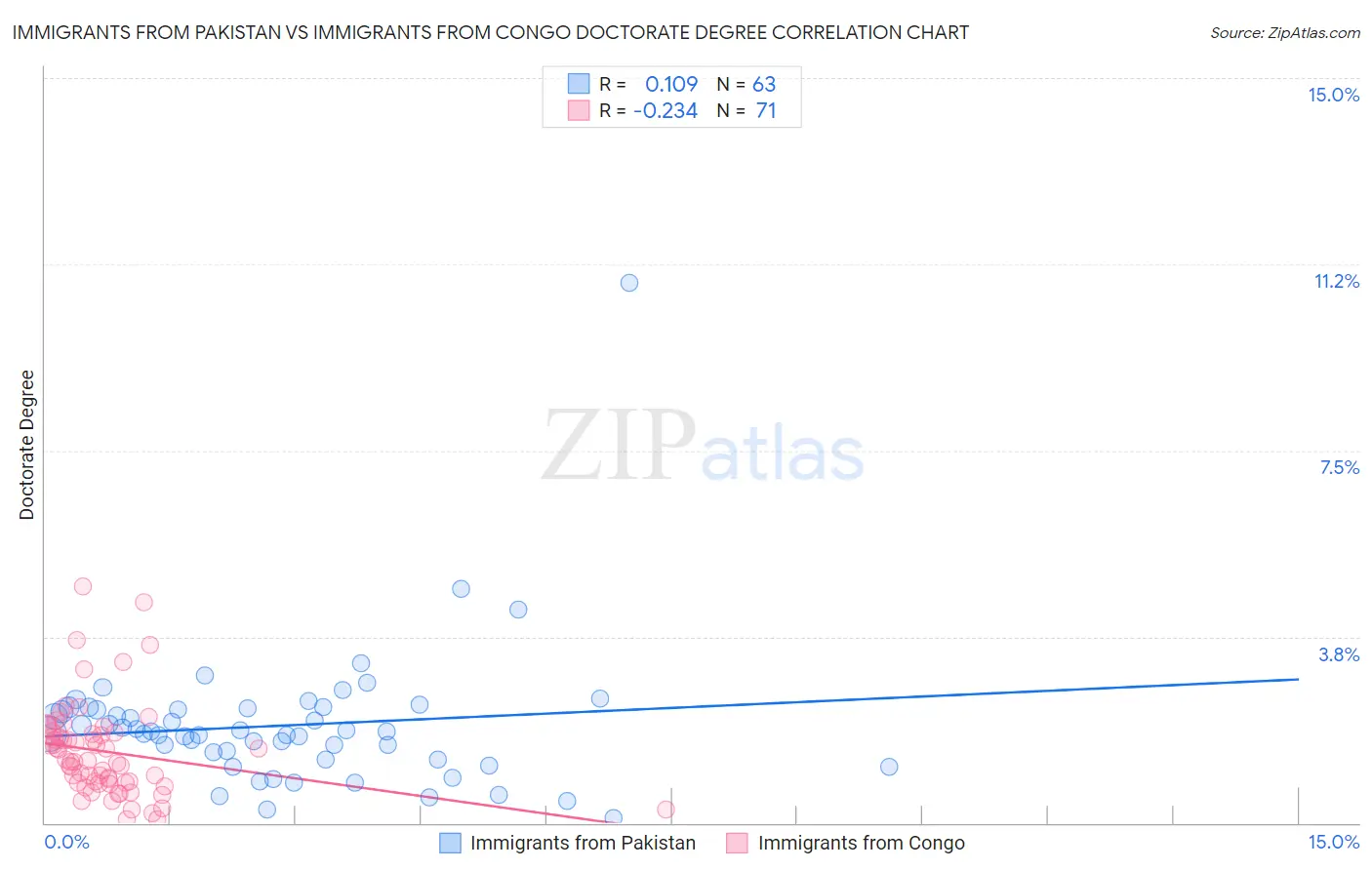 Immigrants from Pakistan vs Immigrants from Congo Doctorate Degree