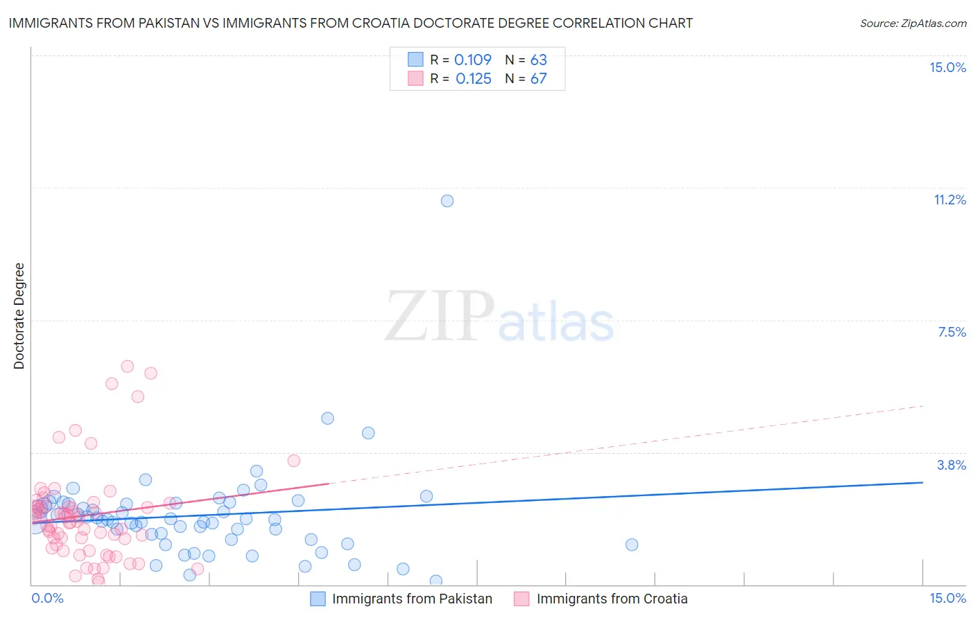 Immigrants from Pakistan vs Immigrants from Croatia Doctorate Degree