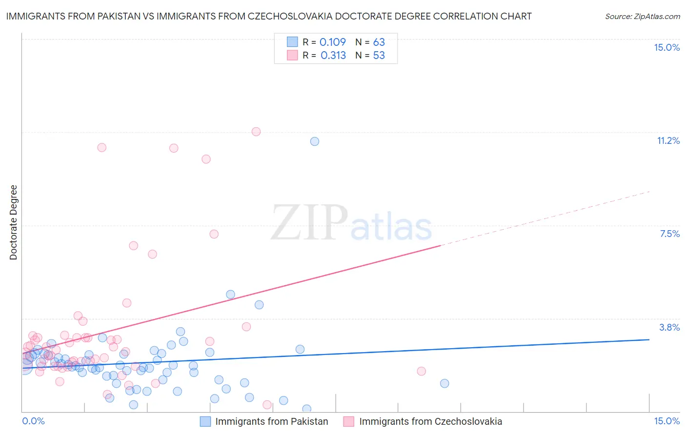 Immigrants from Pakistan vs Immigrants from Czechoslovakia Doctorate Degree