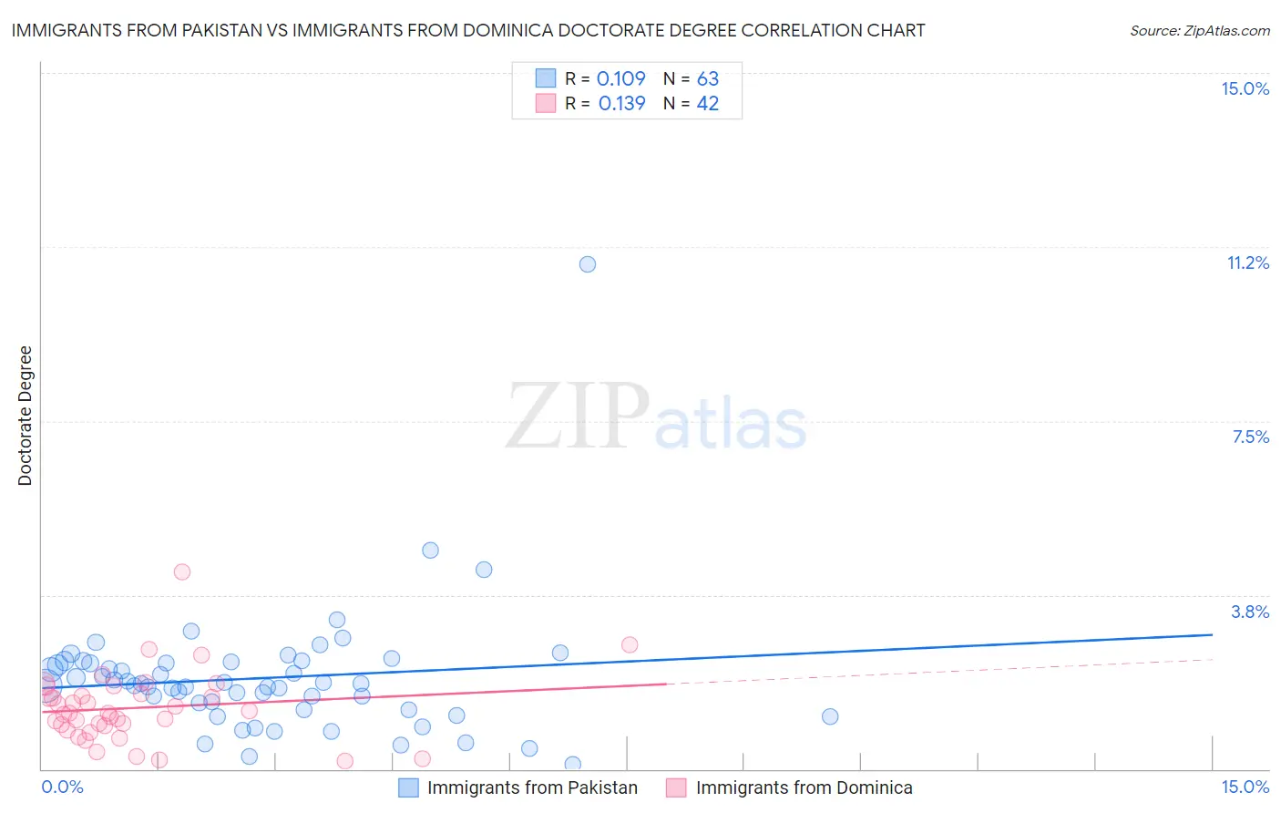 Immigrants from Pakistan vs Immigrants from Dominica Doctorate Degree