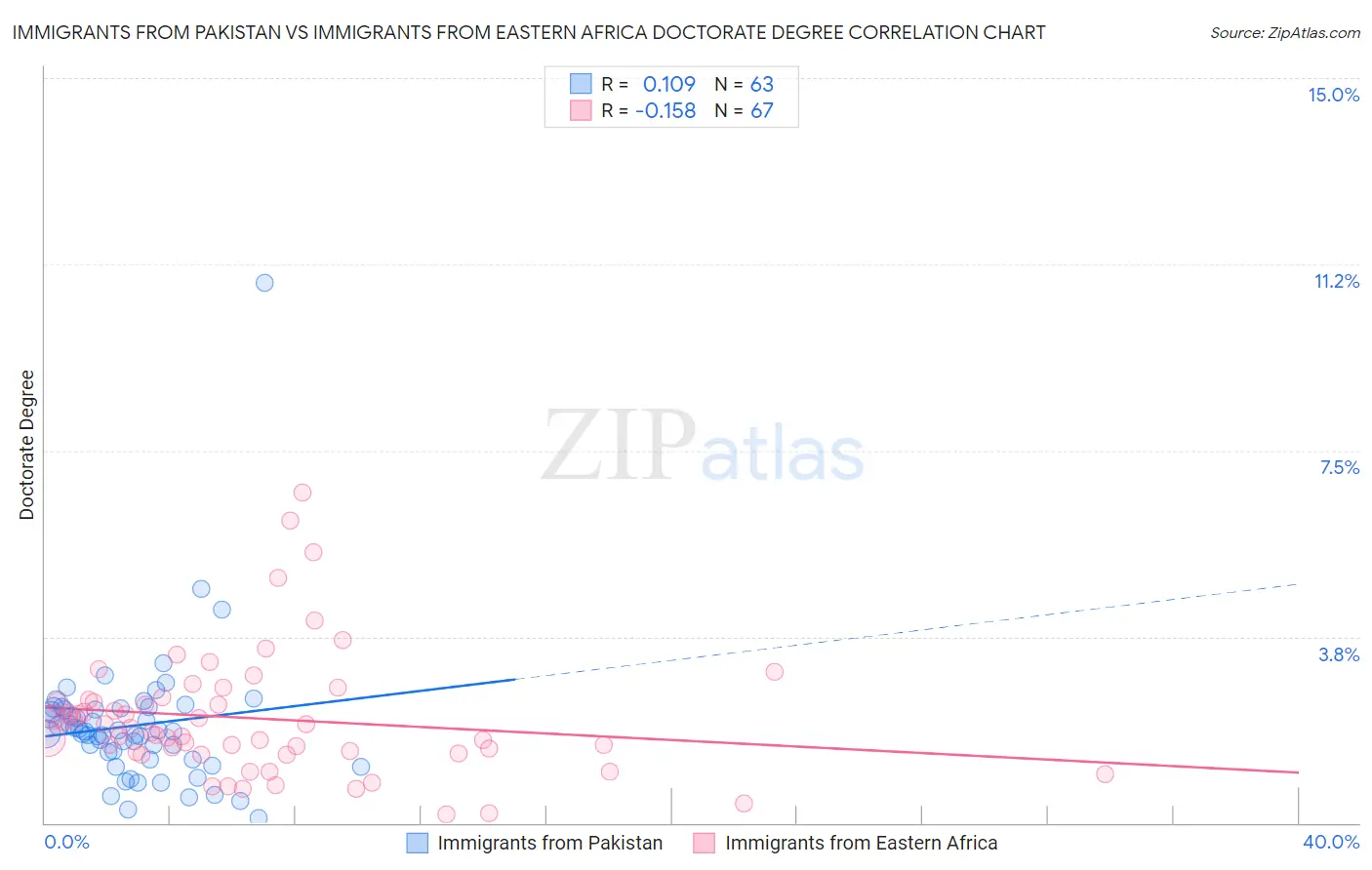 Immigrants from Pakistan vs Immigrants from Eastern Africa Doctorate Degree