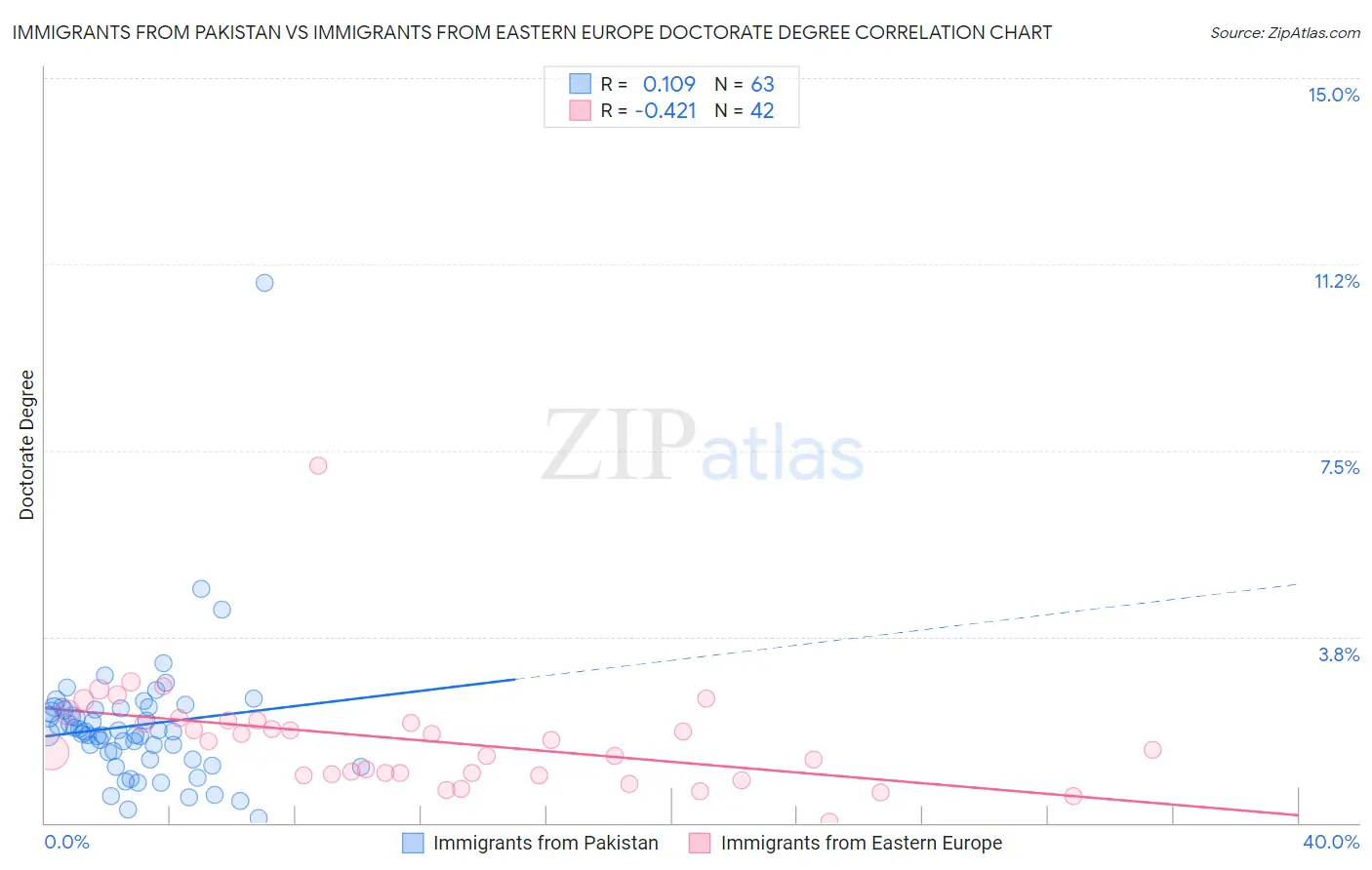 Immigrants from Pakistan vs Immigrants from Eastern Europe Doctorate Degree
