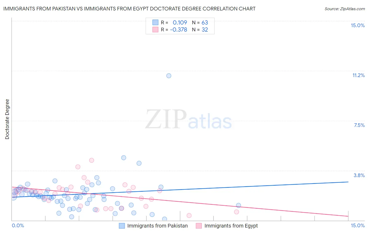 Immigrants from Pakistan vs Immigrants from Egypt Doctorate Degree