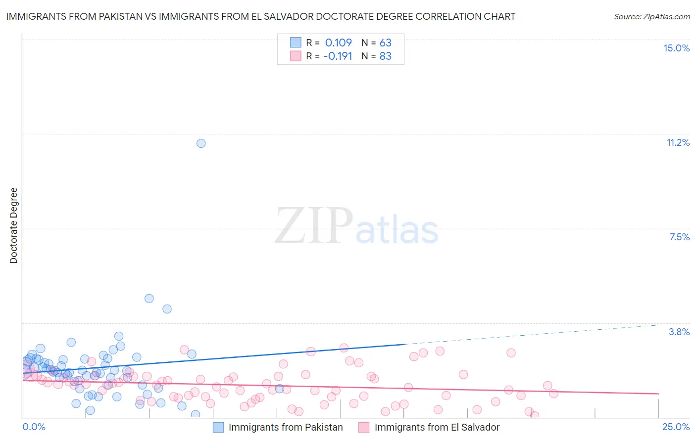 Immigrants from Pakistan vs Immigrants from El Salvador Doctorate Degree