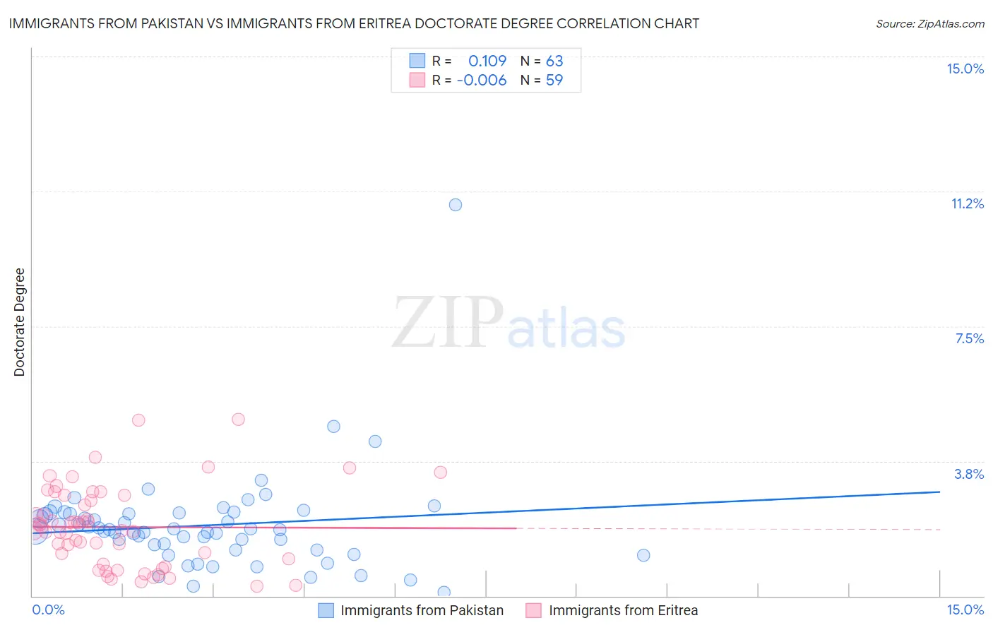 Immigrants from Pakistan vs Immigrants from Eritrea Doctorate Degree