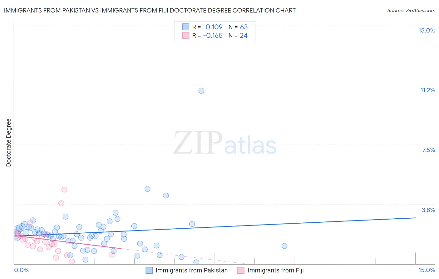 Immigrants from Pakistan vs Immigrants from Fiji Doctorate Degree
